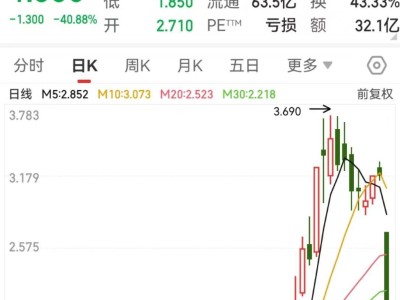 騰訊減持微盟，股價(jià)暴跌40%！雙方業(yè)務(wù)關(guān)系會(huì)否生變？