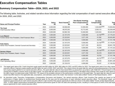 蘋果CEO庫(kù)克2024年收入曝光，7461萬美元同比漲18%