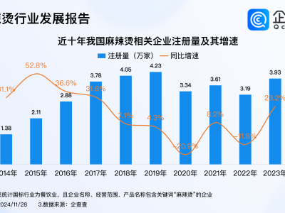 中華美食麻辣燙風(fēng)靡日本，國內(nèi)相關(guān)企業(yè)注冊量穩(wěn)步回升