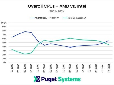 AMD逆襲！2024Q4處理器銷量占比55%，首超英特爾