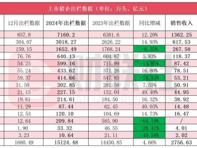 上市豬企去年出欄破1.5億頭，2025年盈利將遭成本與豬價雙重考驗