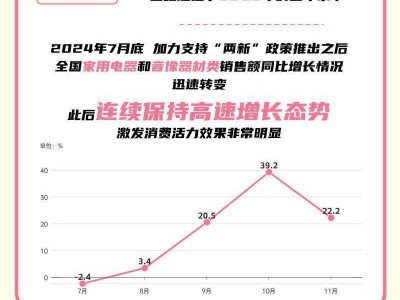 2024“兩新”政策成績(jī)單：10大數(shù)據(jù)透視成效顯著