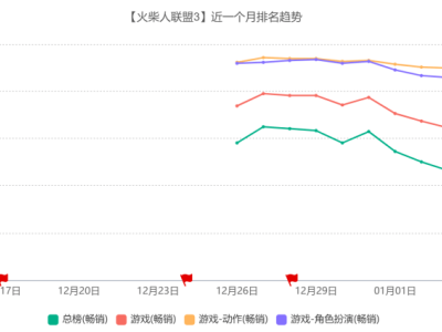 《火柴人聯(lián)盟3》制作人：做游戲不易，更多是挑戰(zhàn)與證明