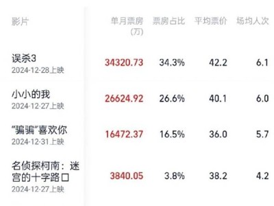 2025電影市場火力全開，總票房迅速破10億，春節(jié)檔大片蓄勢待發(fā)！