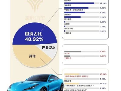 哪吒汽車深陷困境：從燒錢百億到海外尋路，能否迎來(lái)轉(zhuǎn)機(jī)？