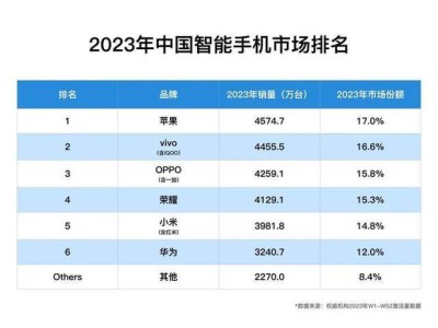 2024中國手機(jī)市場大變局：蘋果跌出前三，華為小米逆勢上升！