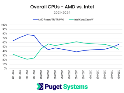 AMD逆襲！Puget數(shù)據(jù)：2024年Q4 CPU份額首超英特爾達55%