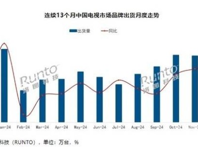 2024年中國(guó)電視市場(chǎng)出貨微降，海信等八大品牌占據(jù)95%市場(chǎng)份額！