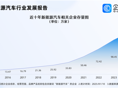 2025年新能源車市競爭加劇，銷量能否再破紀(jì)錄？