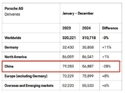 保時(shí)捷2024年全球交付微降3%，中國市場下滑28%成關(guān)注焦點(diǎn)
