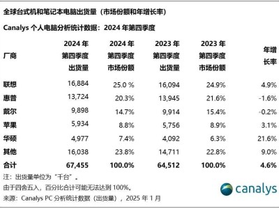 2024年全球PC市場回暖，出貨量達2.55億臺，聯(lián)想奪冠