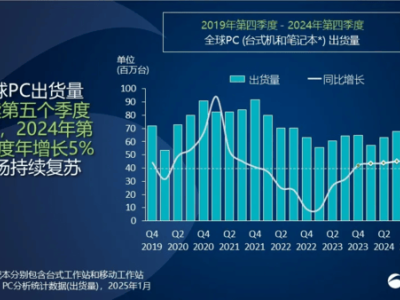 2024年全球PC市場穩(wěn)健增長，聯(lián)想穩(wěn)居銷量榜首