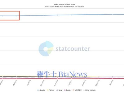 谷歌搜索霸主地位動搖，市場份額九年來首次跌破90%