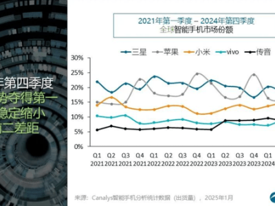 2024年智能手機(jī)市場盤點：蘋果領(lǐng)跑，小米增速亮眼，安卓品牌雙位數(shù)增長