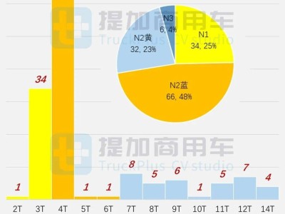 2024年四季度N類貨車新品盤點(diǎn)：輕卡小卡全面煥新，全順T8四驅(qū)底盤亮眼登場