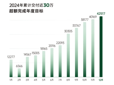 零跑汽車提前盈利，B系列新車助力沖刺50萬(wàn)目標(biāo)