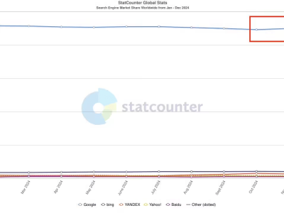谷歌搜索市場份額首降！2024年末跌破90%大關(guān)