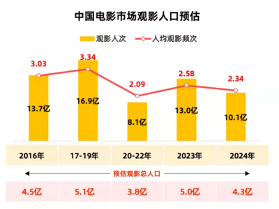 2024電影市場回眸：低谷中的反思與變革，下一個春天何時來？