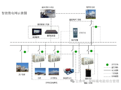 企業(yè)微電網(wǎng)全鏈條管理：如何實(shí)現(xiàn)源網(wǎng)荷儲(chǔ)充的高效優(yōu)化控制？