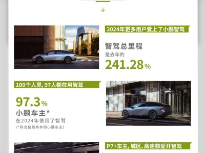 小鵬汽車智駕普及率高漲，2024年智駕總里程大增超兩倍！