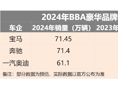 BBA中國市場2024戰(zhàn)績揭曉：寶馬奪冠，奔馳奧迪緊隨其后