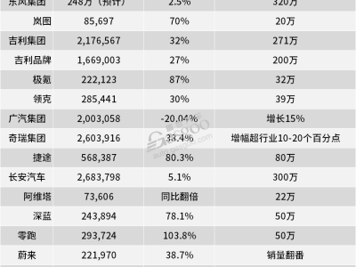 2025車市激戰(zhàn)升級，新能源與出口能否助力車企領(lǐng)跑新賽道？