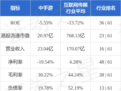 中手游港股大漲近6%，市值20.97億港元，互聯(lián)網(wǎng)傳媒行業(yè)排名幾何？