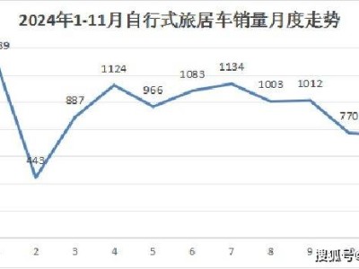 2024年旅居車市場遇冷，銷量下滑背后藏著哪些挑戰(zhàn)？