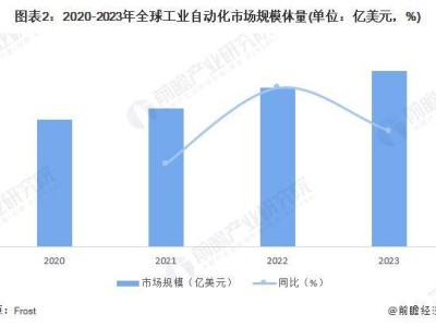 2024全球工業(yè)自動(dòng)化新趨勢(shì)：智能制造引領(lǐng)行業(yè)變革，市場(chǎng)版圖如何重構(gòu)？