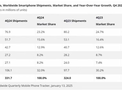 2024手機市場洗牌：國產(chǎn)手機崛起，蘋果三星緣何敗退？