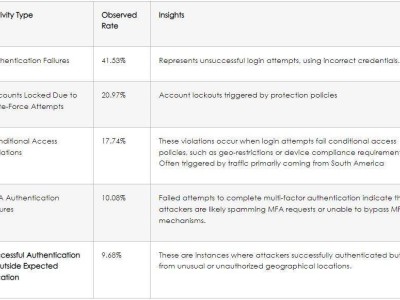 Microsoft 365賬戶遭遇FastHTTP Go庫暴力破解攻擊，你中招了嗎？