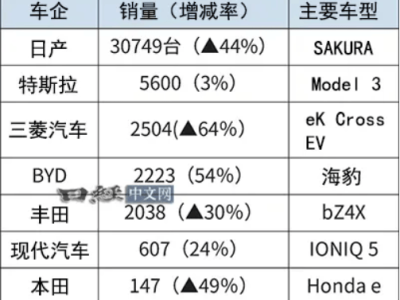 比亞迪日本2024年EV銷量奪冠，中國品牌實現(xiàn)新能源彎道超車豐田