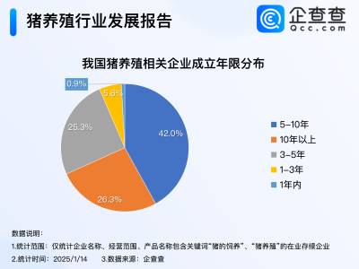 東北大姐RAP宣傳生態(tài)養(yǎng)豬！企查查：68%的豬養(yǎng)殖企業(yè)成立超5年