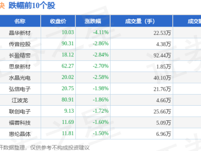 AI手機(jī)板塊1月15日走低，晶華新材領(lǐng)跌，資金流出超14億