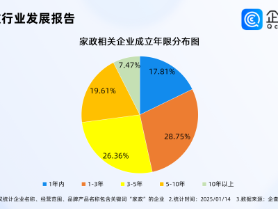 家政行業(yè)升溫！高端家政月薪過(guò)萬(wàn)，今年已注冊(cè)企業(yè)突破1.4萬(wàn)家