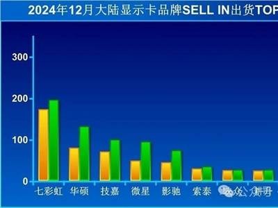 顯卡市場風(fēng)云：12月七彩虹領(lǐng)跑，NVIDIA缺貨反推AMD升溫？