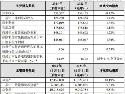 銀行快報揭秘：招行中信凈利增長，2025年銀行股走勢如何？