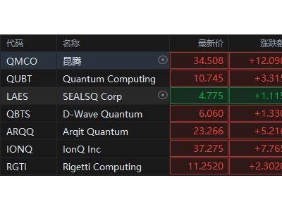 微軟英偉達齊發(fā)力，量子計算概念股迎來狂歡漲潮？