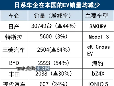 比亞迪日本電動(dòng)汽車市場(chǎng)奪冠，中國新能源品牌崛起新篇章