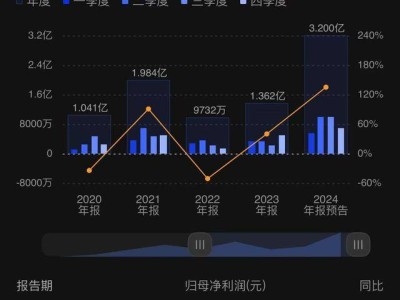 樂(lè)鑫科技2024年業(yè)績(jī)大增，新潛力客戶與多領(lǐng)域需求共推營(yíng)收利潤(rùn)創(chuàng)新高