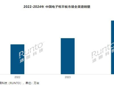 2024年中國電子紙平板市場火爆，銷量同比增長近五成！