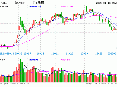 游戲ETF（516010）份額再增3500萬份，總規(guī)模近17億，投資前景如何？