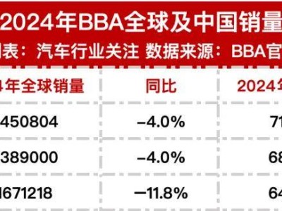 BBA豪車中國(guó)市場(chǎng)遇冷，2024銷量集體下滑，電動(dòng)化智能化轉(zhuǎn)型迫在眉睫