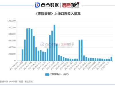 疊紙《無(wú)限暖暖》公測(cè)表現(xiàn)強(qiáng)勁，全球可監(jiān)測(cè)流水突破1800萬(wàn)美元