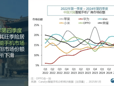 2024中國手機市場風云變：vivo奪冠，華為小米漲勢猛，榮耀跌出前五