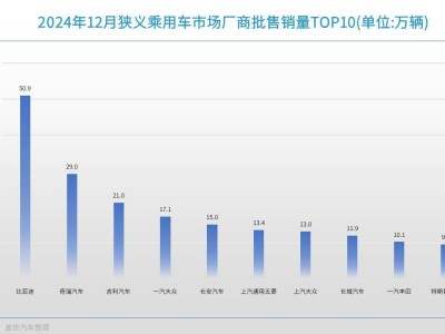 12月車企銷量盤點：比亞迪領跑，自主崛起，合資品牌如何應對挑戰(zhàn)？