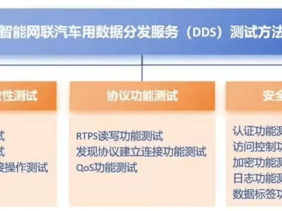 中國智能網(wǎng)聯(lián)汽車DDS測試標準出爐，助力車載設備規(guī)范化部署