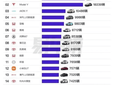 特斯拉Model Y問鼎北上廣銷量冠軍，2024年車型煥新引關(guān)注！