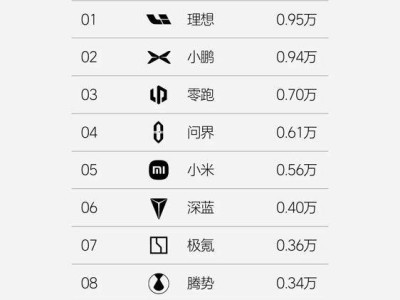 理想汽車領(lǐng)跑新能源市場，2025年首月第三周銷量近萬輛