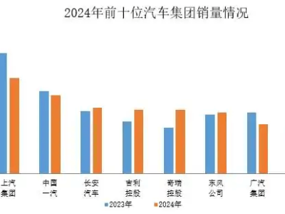 2024年汽車銷量榜：前十企業(yè)占總銷量84.9%，上汽一汽廣汽銷量下滑